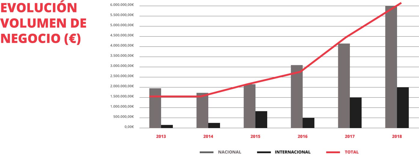grafico_evolucion empleados-idea
