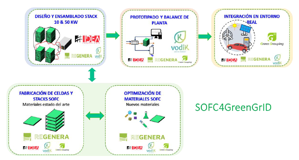 INTEGRACION CONSONCIO- SOFC4GREENGRID