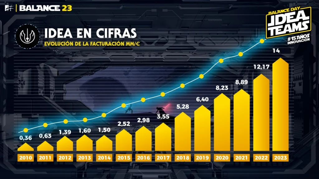 facturación balance idea 2023