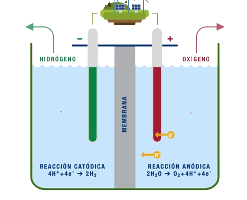 ¿Qué es la electrólisis?